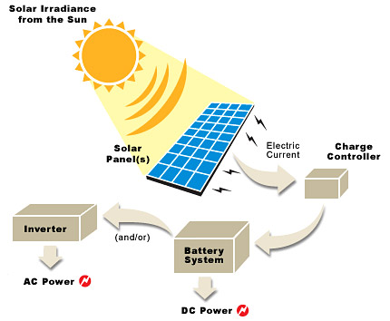 solar energy disadvantages